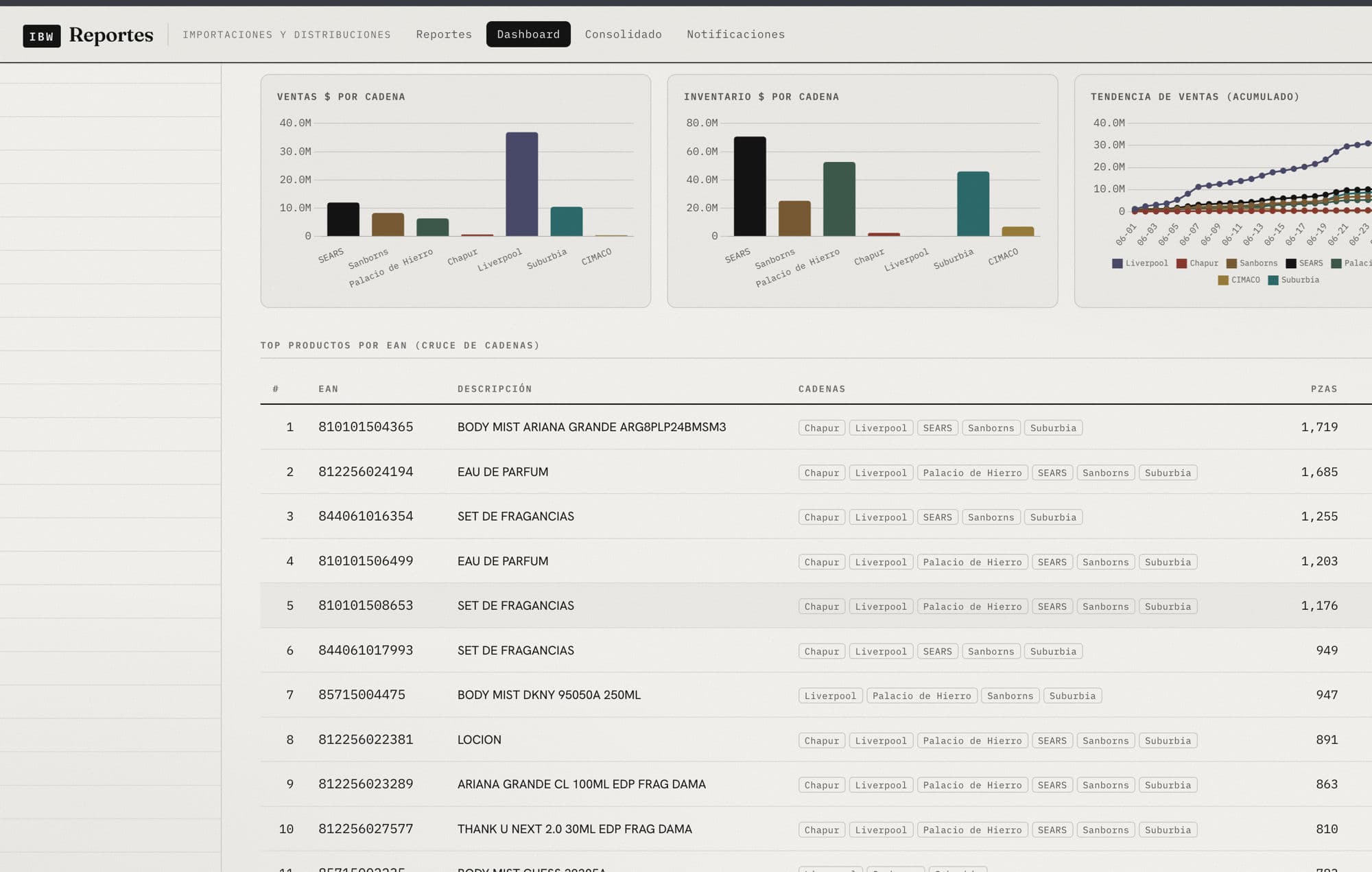 Dashboard de reportes consolidados: ventas e inventario por cadena y top de productos por EAN